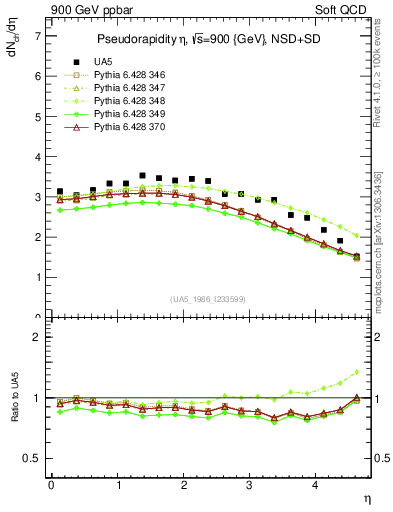 Plot of eta in 900 GeV ppbar collisions