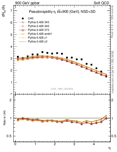 Plot of eta in 900 GeV ppbar collisions