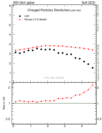Plot of eta in 900 GeV ppbar collisions