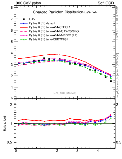 Plot of eta in 900 GeV ppbar collisions