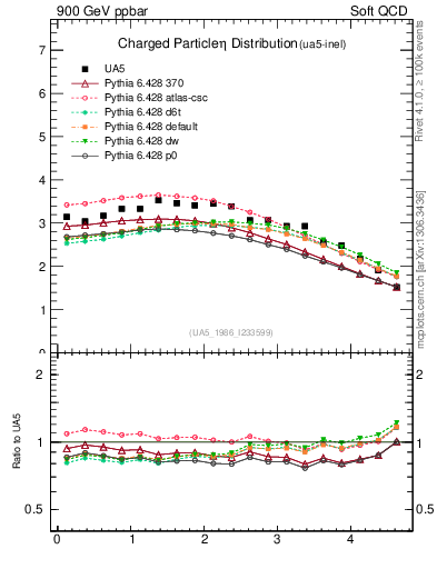 Plot of eta in 900 GeV ppbar collisions
