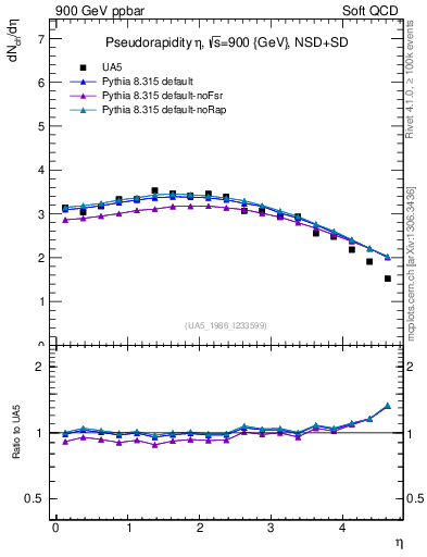 Plot of eta in 900 GeV ppbar collisions