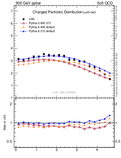 Plot of eta in 900 GeV ppbar collisions