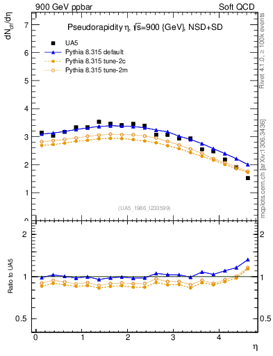 Plot of eta in 900 GeV ppbar collisions