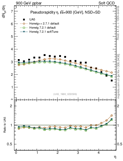 Plot of eta in 900 GeV ppbar collisions