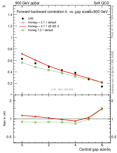 Plot of fbcorr-vs-deta in 900 GeV ppbar collisions