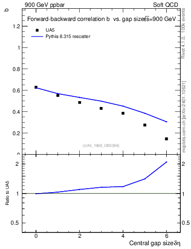 Plot of fbcorr-vs-deta in 900 GeV ppbar collisions