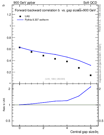Plot of fbcorr-vs-deta in 900 GeV ppbar collisions