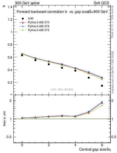 Plot of fbcorr-vs-deta in 900 GeV ppbar collisions