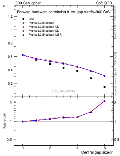 Plot of fbcorr-vs-deta in 900 GeV ppbar collisions