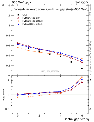 Plot of fbcorr-vs-deta in 900 GeV ppbar collisions