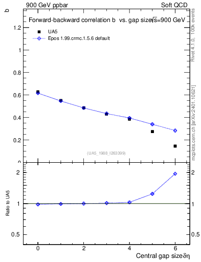 Plot of fbcorr-vs-deta in 900 GeV ppbar collisions