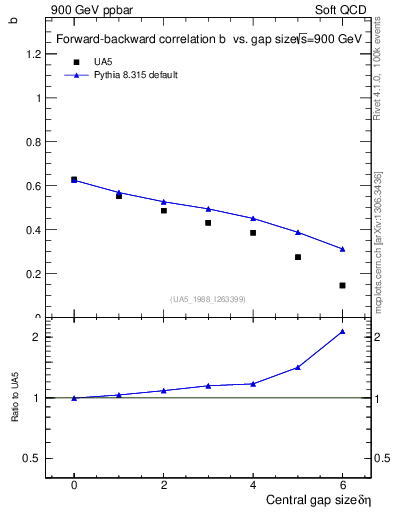 Plot of fbcorr-vs-deta in 900 GeV ppbar collisions