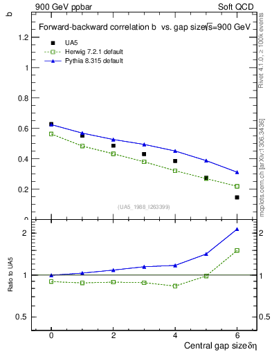 Plot of fbcorr-vs-deta in 900 GeV ppbar collisions