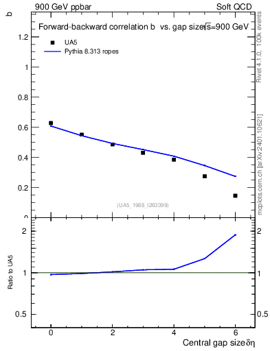 Plot of fbcorr-vs-deta in 900 GeV ppbar collisions