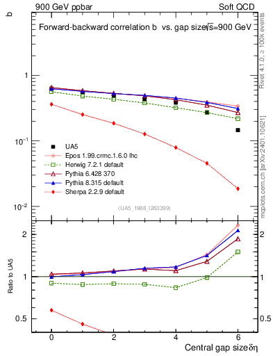 Plot of fbcorr-vs-deta in 900 GeV ppbar collisions