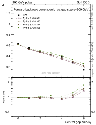 Plot of fbcorr-vs-deta in 900 GeV ppbar collisions