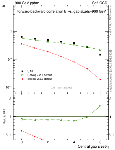 Plot of fbcorr-vs-deta in 900 GeV ppbar collisions