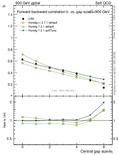 Plot of fbcorr-vs-deta in 900 GeV ppbar collisions