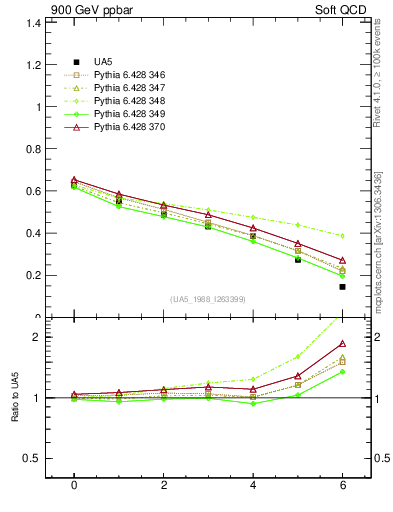 Plot of fbcorr-vs-deta in 900 GeV ppbar collisions