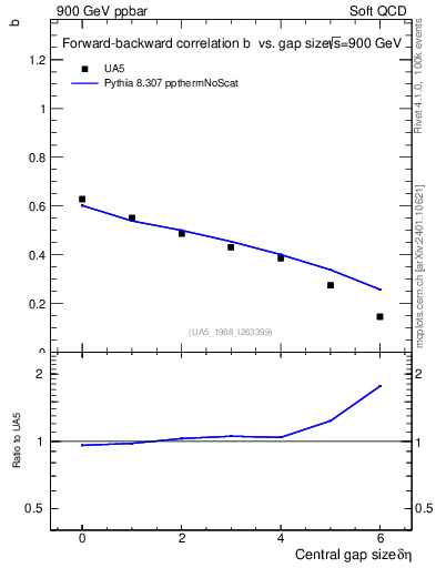 Plot of fbcorr-vs-deta in 900 GeV ppbar collisions