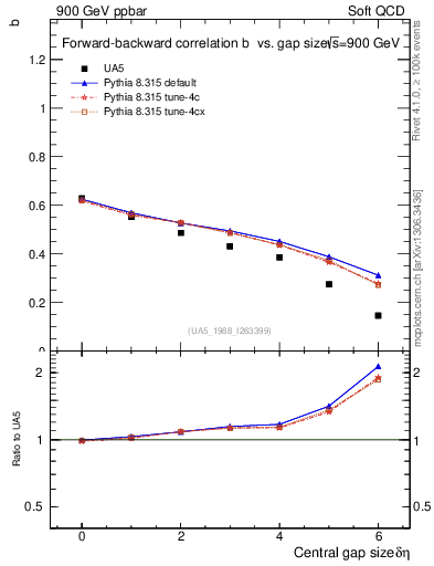 Plot of fbcorr-vs-deta in 900 GeV ppbar collisions
