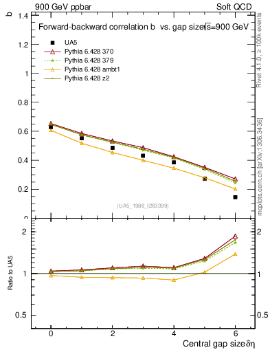 Plot of fbcorr-vs-deta in 900 GeV ppbar collisions
