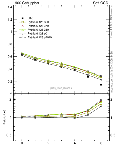 Plot of fbcorr-vs-deta in 900 GeV ppbar collisions