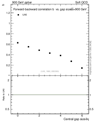 Plot of fbcorr-vs-deta in 900 GeV ppbar collisions