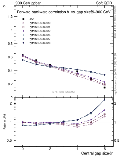 Plot of fbcorr-vs-deta in 900 GeV ppbar collisions