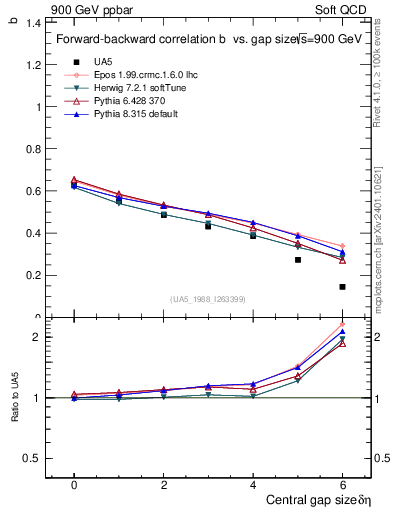 Plot of fbcorr-vs-deta in 900 GeV ppbar collisions