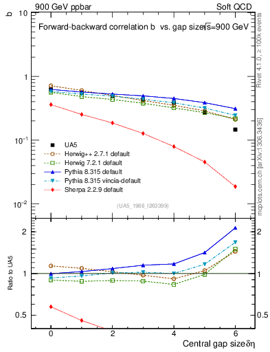 Plot of fbcorr-vs-deta in 900 GeV ppbar collisions