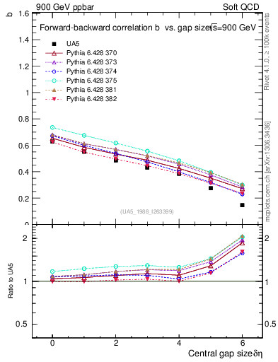 Plot of fbcorr-vs-deta in 900 GeV ppbar collisions