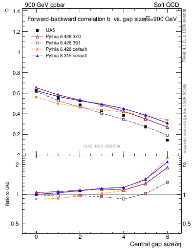 Plot of fbcorr-vs-deta in 900 GeV ppbar collisions