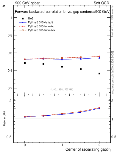 Plot of fbcorr-vs-detapos in 900 GeV ppbar collisions