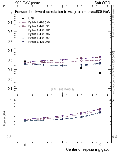 Plot of fbcorr-vs-detapos in 900 GeV ppbar collisions