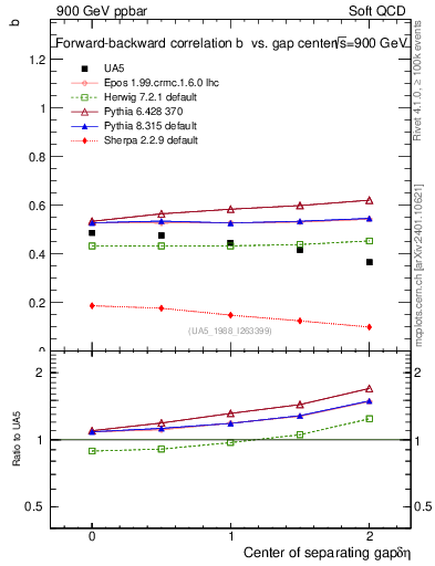 Plot of fbcorr-vs-detapos in 900 GeV ppbar collisions