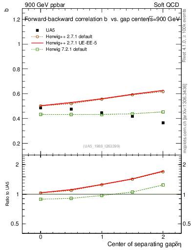 Plot of fbcorr-vs-detapos in 900 GeV ppbar collisions