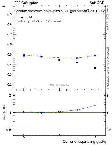 Plot of fbcorr-vs-detapos in 900 GeV ppbar collisions