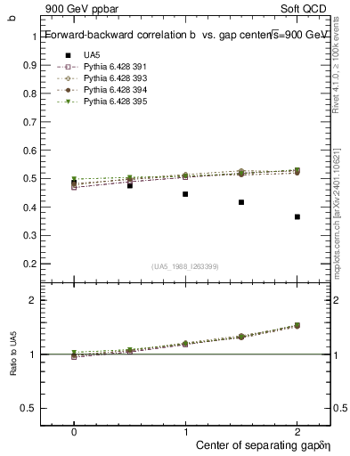 Plot of fbcorr-vs-detapos in 900 GeV ppbar collisions