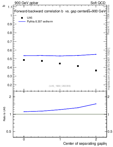 Plot of fbcorr-vs-detapos in 900 GeV ppbar collisions