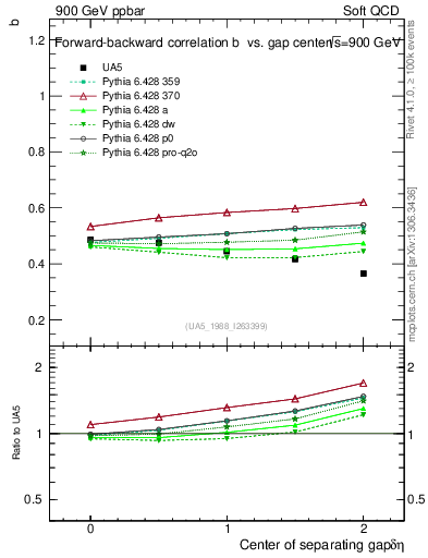 Plot of fbcorr-vs-detapos in 900 GeV ppbar collisions