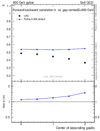 Plot of fbcorr-vs-detapos in 900 GeV ppbar collisions