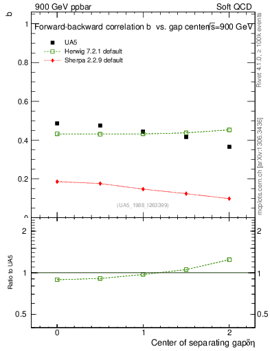 Plot of fbcorr-vs-detapos in 900 GeV ppbar collisions