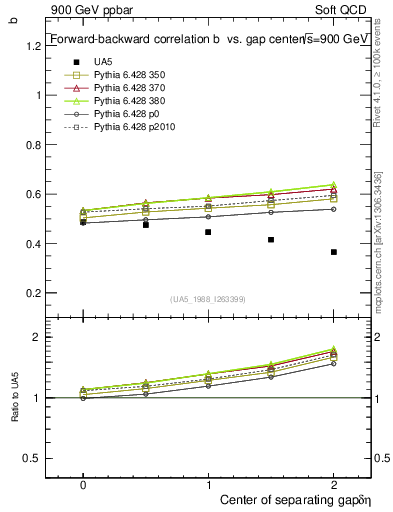 Plot of fbcorr-vs-detapos in 900 GeV ppbar collisions