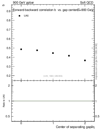 Plot of fbcorr-vs-detapos in 900 GeV ppbar collisions