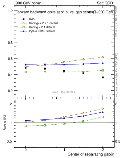 Plot of fbcorr-vs-detapos in 900 GeV ppbar collisions