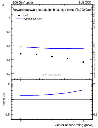 Plot of fbcorr-vs-detapos in 900 GeV ppbar collisions
