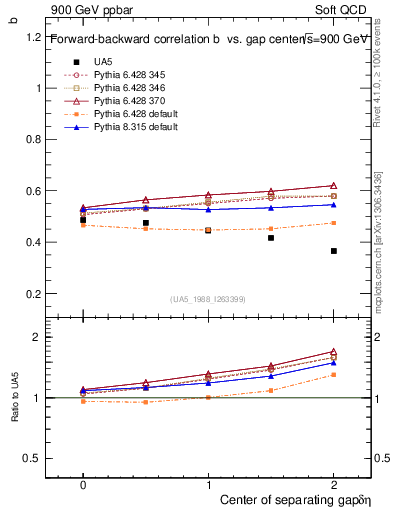 Plot of fbcorr-vs-detapos in 900 GeV ppbar collisions