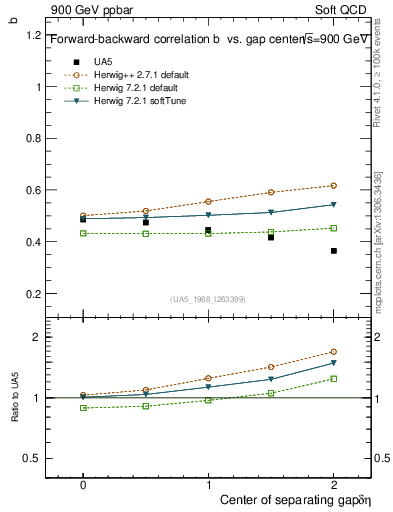 Plot of fbcorr-vs-detapos in 900 GeV ppbar collisions